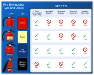 Fire Extinguishers - Types And Usage - Compliance Standard Group