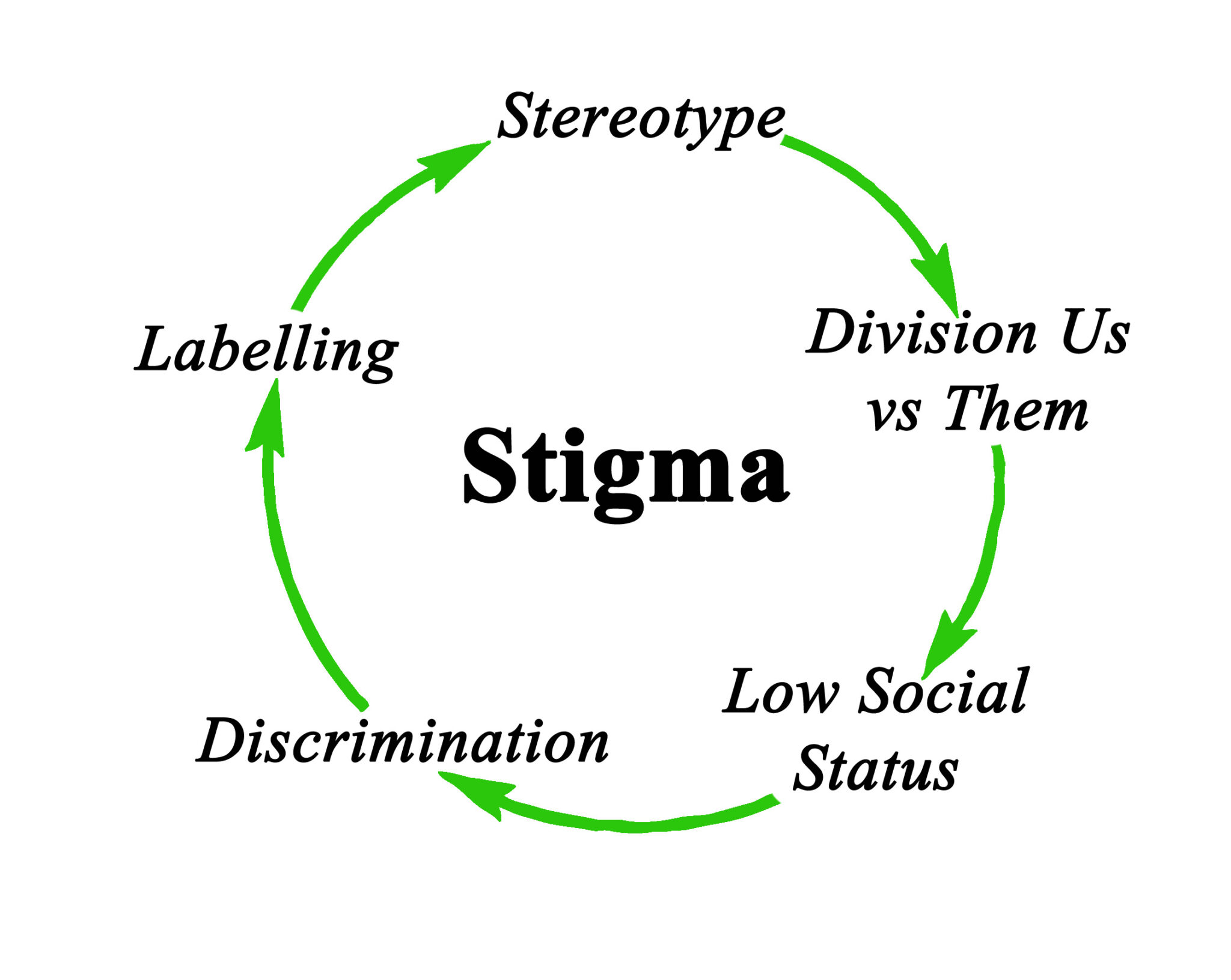 Components of cycle of stigma Compliance Standard Group